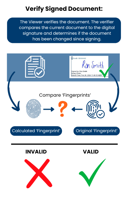 verified signed document